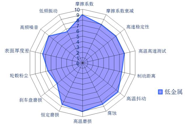 制动摩擦材料优缺点分析(下)