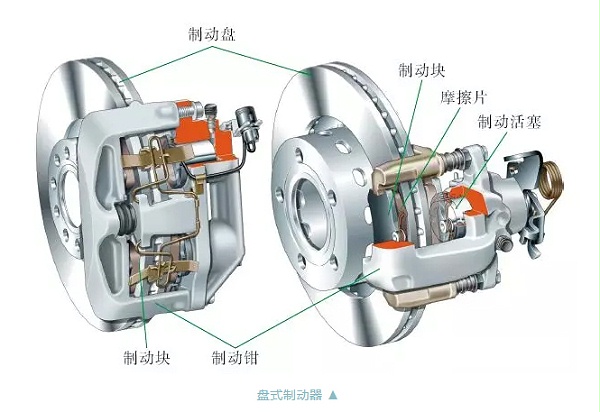 盘式制动器的构造