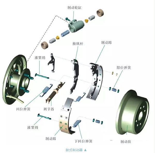 鼓式制动器的工作原理、拆卸检查步骤及常见故障排除方法
