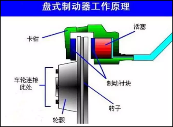 盘式制动器工作原理是什么？