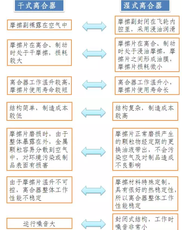 干式与湿式离合器有什么区别？