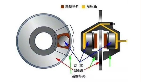 看完全明白了，制动器的基础知识，必须收藏！